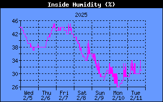 THSW Index History