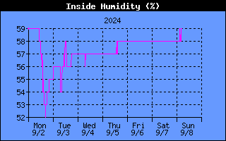 THSW Index History