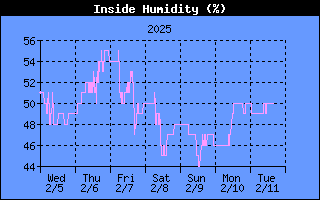 THSW Index History